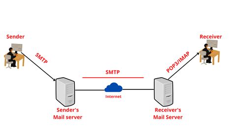 Does Microsoft Exchange have SMTP?