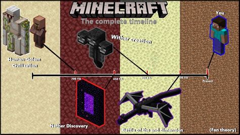 Does Minecraft have a lore?