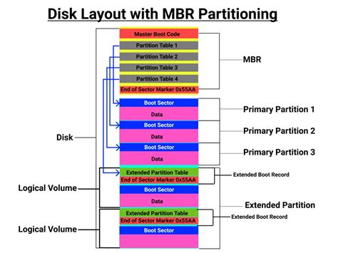 Does NTFS use MBR?