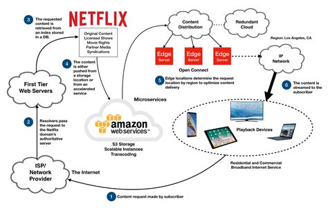 Does Netflix drain the internet?