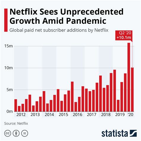 Does Netflix return a profit?