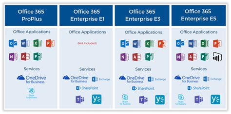 Does Office 365 E3 include Exchange?