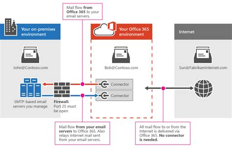 Does Office 365 have an Exchange Server?
