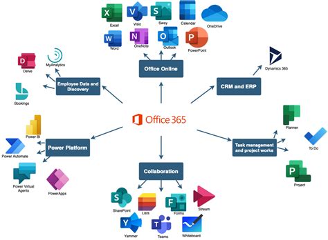Does Office 365 include Exchange Online?