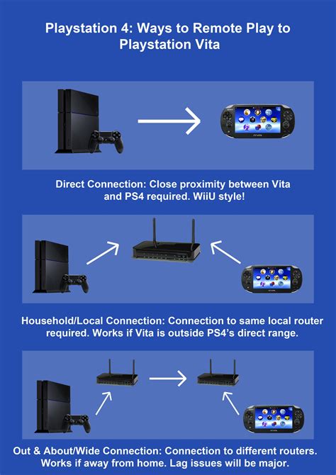 Does PS Remote Play work better with LAN?