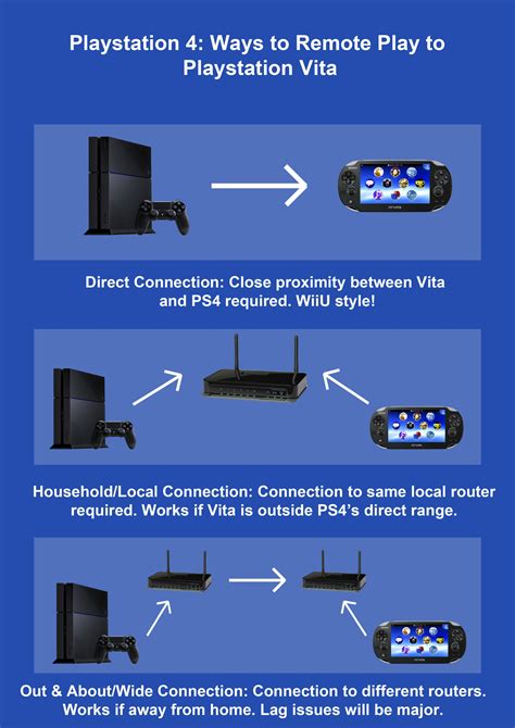 Does PS Remote Play work over internet?