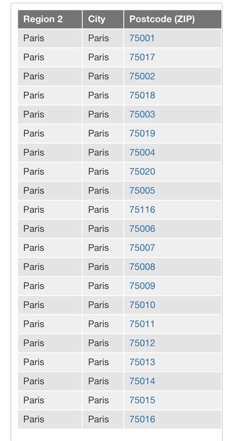 Does Paris use zip codes?