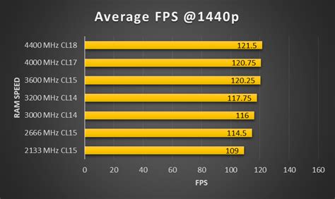 Does RAM affect CPU speed?