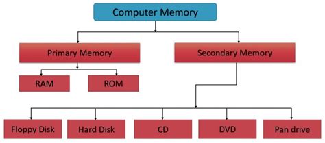 Does RAM lose memory when turned off?