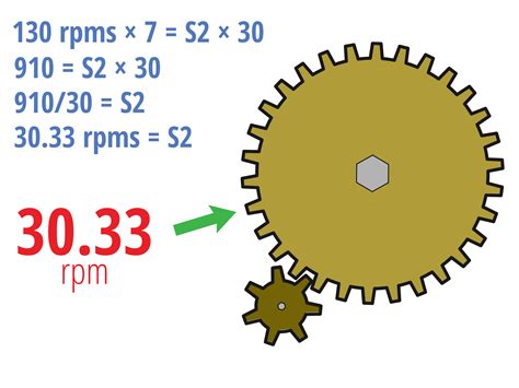 Does RPM equal gears?