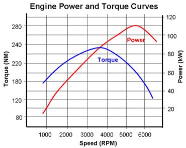Does RPM increase torque?
