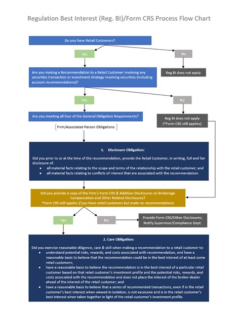 Does Regulation SX apply to broker dealers?