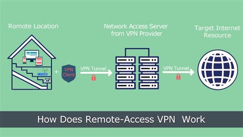 Does Remote Play work with VPN?