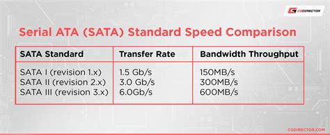 Does SATA 1 or 2 matter?