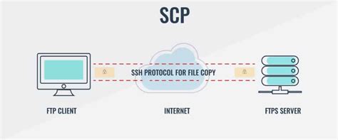 Does SCP use SFTP?