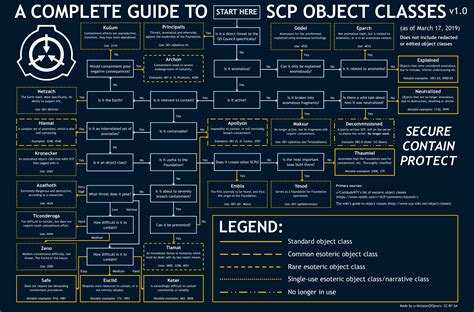 Does SCP use SSL?