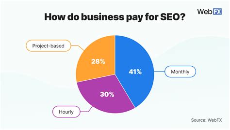 Does SEO pay well?
