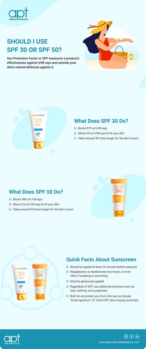 Does SPF 50 mean 50 minutes?