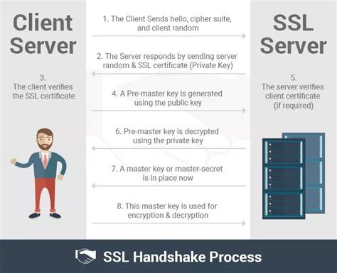 Does SSL still exist?