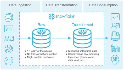 Does Snowflake have ETL?