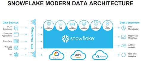 Does Snowflake use AWS or Azure?