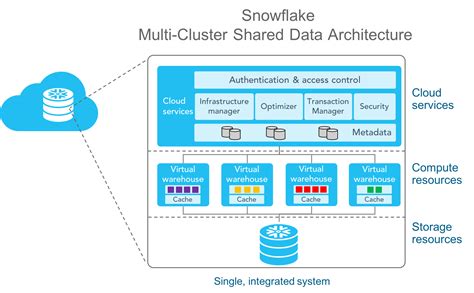 Does Snowflake use Kubernetes?