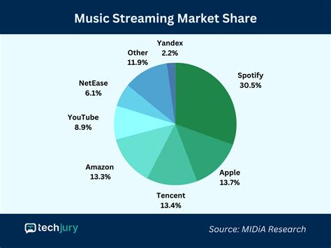 Does Spotify pay Apple 30 percent?