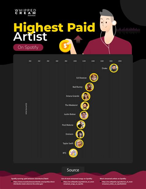 Does Spotify pay artists?