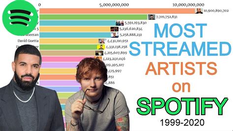 Does Spotify tell you if you are an artists #1 listener?