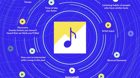 Does Spotify use algorithms?
