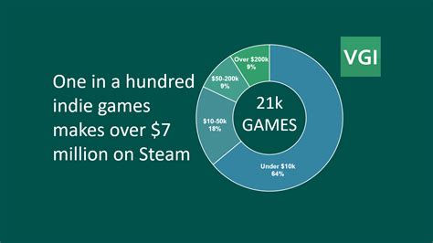 Does Steam make profit?