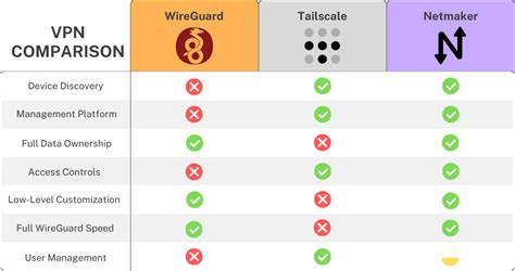 Does Tailscale use WireGuard?