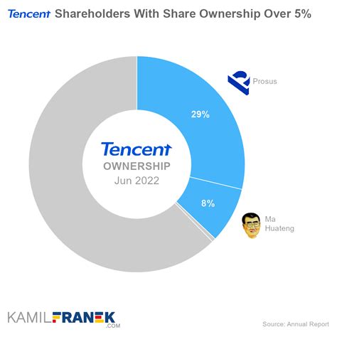 Does Tencent own miHoYo?