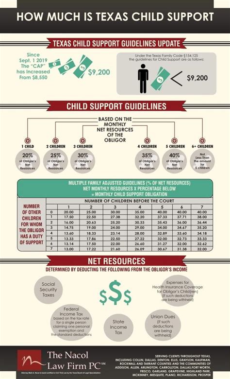 Does Texas automatically review child support every 3 years?