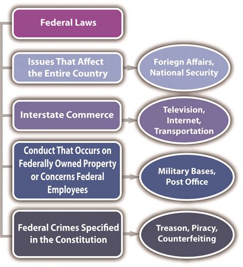 Does Texas follow federal law?