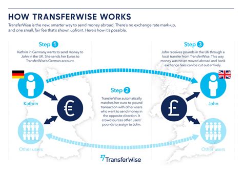 Does Transferwise work in Russia?
