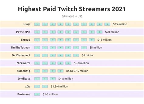 Does Twitch take 50%?