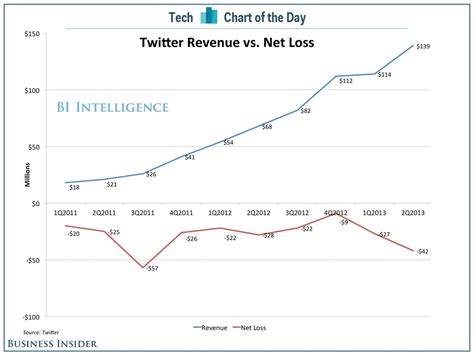 Does Twitter lose money every year?