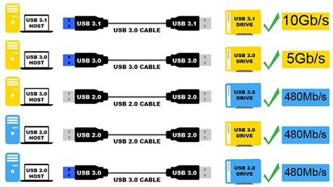 Does USB 3.0 have lower latency?