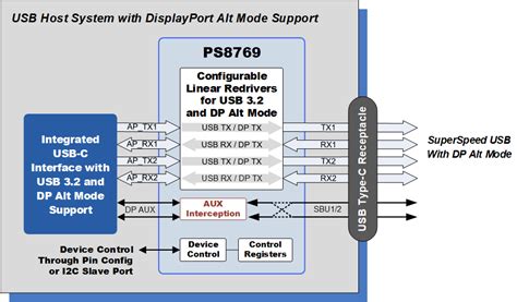 Does USB 3.2 support DP alt mode?