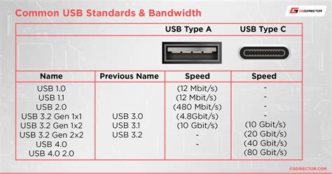 Does USB 4.0 exist?