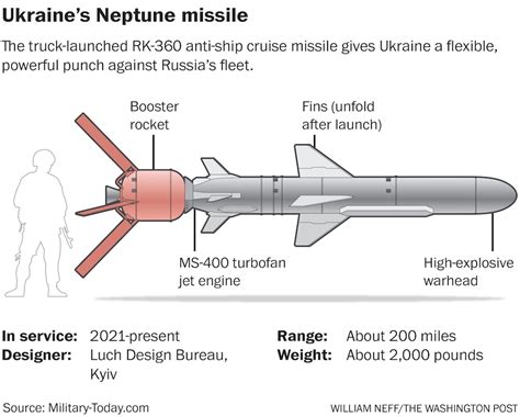Does Ukraine have Neptune missiles?