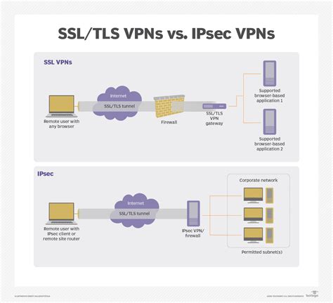 Does VPN use TLS or SSL?