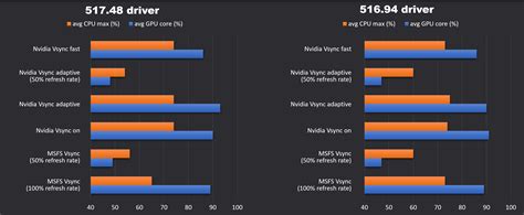 Does VSync improve performance?