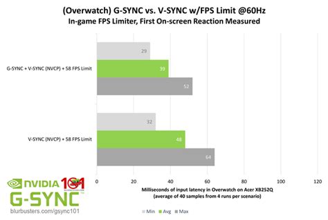 Does VSync lock to 60 fps?