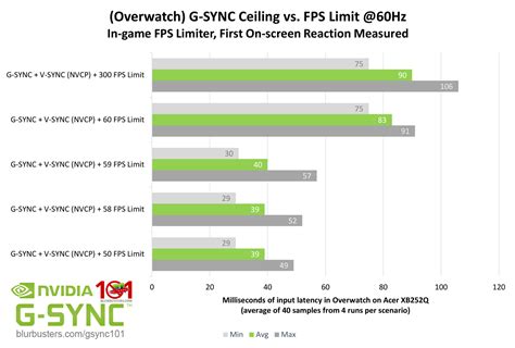 Does VSync reduce CPU load?