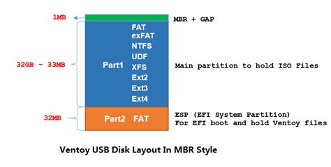 Does Ventoy use GPT or MBR?