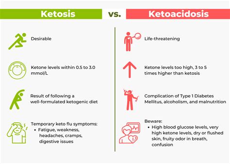 Does Whole30 cause ketosis?