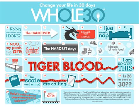 Does Whole30 make you tired?