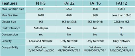 Does Windows 10 use FAT32 or NTFS?